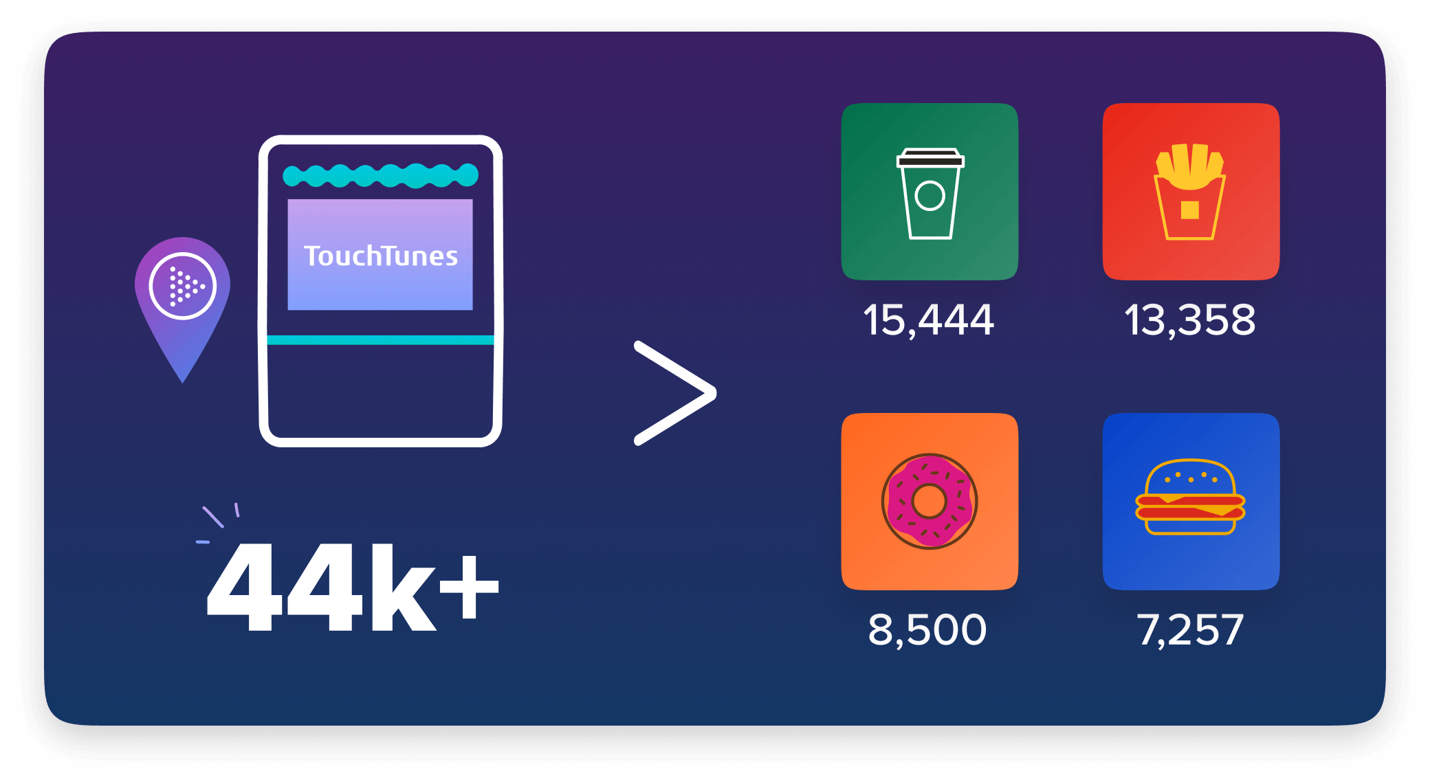 TouchTunes locations (44k+) > national coffee, burger and donut brand locations combined