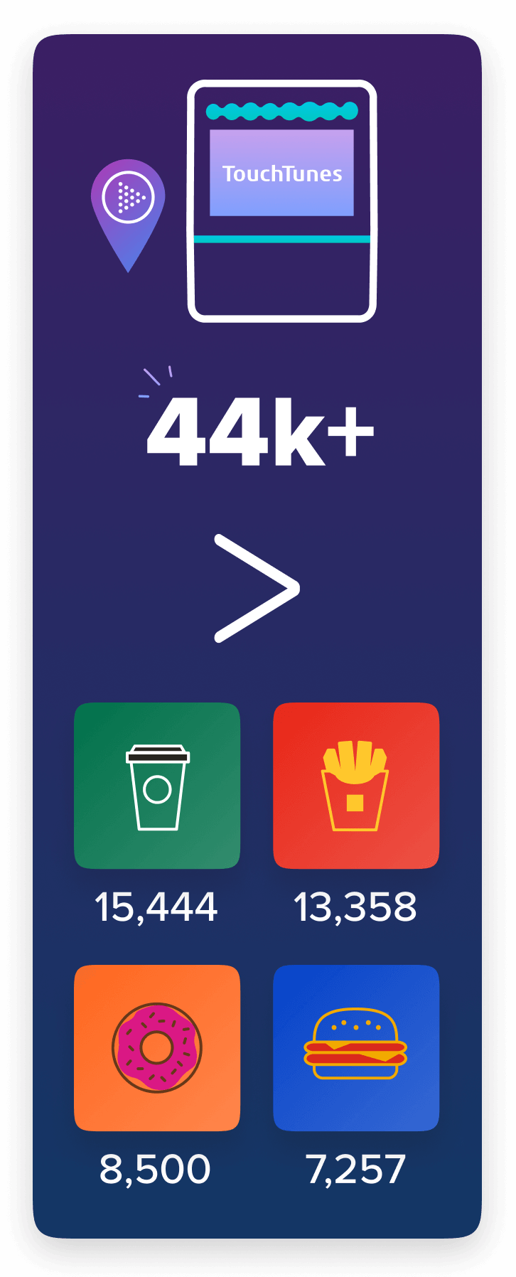 TouchTunes jukeboxes 44k+ > big brands locations